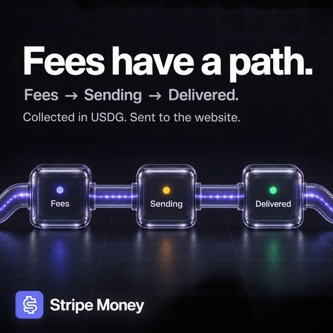 A dark-themed promotional graphic for Stripe Money displays the headline "Fees have a path." with a flow diagram showing "Fees → Sending → Delivered," accompanied by the tagline "Collected in USDG. Sent to the website." and three illuminated glass cube icons labeled Fees, Sending, and Delivered with blue, orange, and green status lights respectively. The Stripe Money logo appears in the bottom left, visually representing the onchain fee collection and routing process described in the accompanying post.