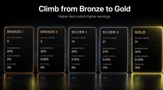 The image shows a close-up view of a price list for five different types of cards with prices for each one, including bronze, silver, and gold options. The cards are arranged in ascending order from lowest to highest cost. There are also explanations about these card types written below the cards, providing details on what each type offers to users. The post mentions that members can sell their Bronze Club Memberships or Gold Memberships to @useTria for cash value, which suggests a sale scenario is taking place based on the price breakdown and user activity in the image.