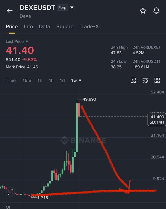 The image shows a Binance DEX/USDT perpetual trading chart highlighting a dramatic price spike to $49.990 followed by a sharp decline back to $41.40, with an arrow projecting further downside toward the $1.718 support level—illustrating the post's bearish prediction that $DEXE will fall below $2.