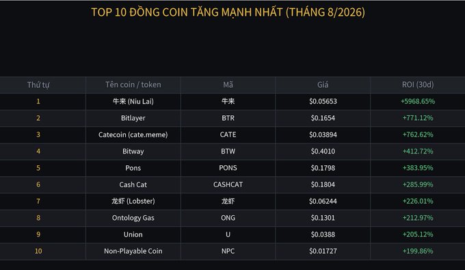 A table titled 'TOP 10 ĐỒNG COIN TĂNG MẠNH NHẤT (THÁNG 8/2026)' listing the top 10 strongest gaining coins in August 2026, with 牛来 (Niu Lai) leading at +9868.65%, followed by Bitlayer (BTR) at +771.12%, Catecoin (CATE) at +762.62%, and others like Bitway, Pons, and Ontology Gas.