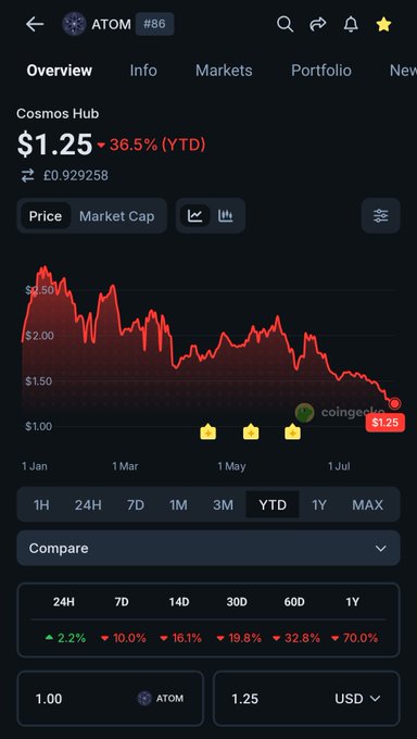 A screenshot of a CoinGecko price chart for ATOM (Cosmos) showing a year-to-date decline of 36.5% to $1.25, illustrating the broader downturn in the Cosmos ecosystem that the post laments regarding shrinking USDC liquidity across Cosmos chains.
