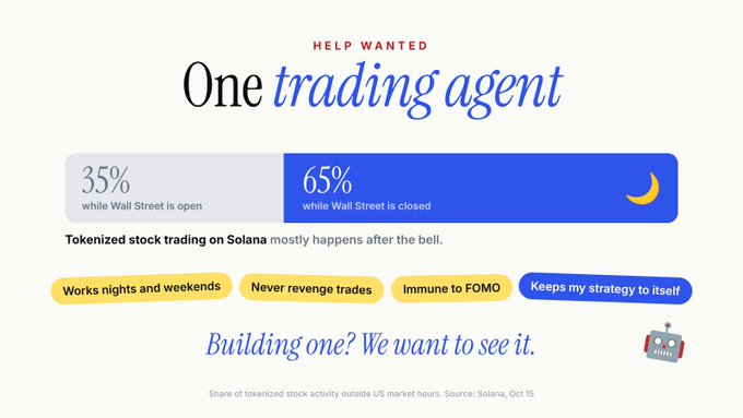 A "Help Wanted" style graphic highlights that 65% of tokenized stock trading on Solana occurs while Wall Street is closed, compared to just 35% during market hours—illustrating the post's point that 65% of tokenized stock activity happens after hours, fueling the search for an autonomous trading agent that works nights and weekends without FOMO or revenge trades.