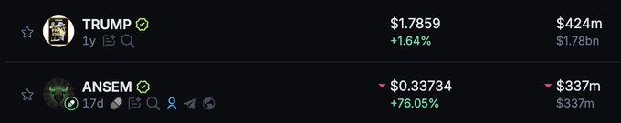 The image shows a cryptocurrency price comparison between two meme coins: TRUMP trading at $1.7859 (+1.64%) with a $424m market cap, and ANSEM at $0.33734 (+76.05%) with a $337m market cap. The post humorously references the narrowing market cap gap between the two tokens, joking that if $ANSEM surpasses $TRUMP in value, blockchain figure @blknoiz06 would become the next "president."