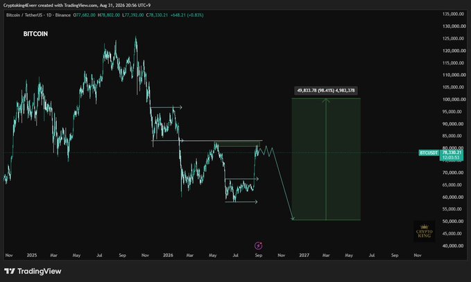 A TradingView chart of Bitcoin/USDT on Binance shows BTC price at $78,330.21, with technical analysis highlighting a compression pattern just below a major resistance zone. The chart illustrates the analyst's thesis, marking a potential bearish retest breakdown toward the $50k level before a projected rally targeting $98,415–$98,983.