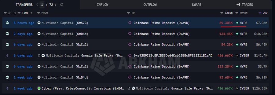 A blockchain transaction tracker (Arkham) shows recent transfers from Multicoin Capital to Coinbase Prime Deposit, including 81.383K HYPE ($7.03M) 5 hours ago, 134.45K HYPE ($10.93M) 2 days ago, and other HYPE and CYBER token movements.