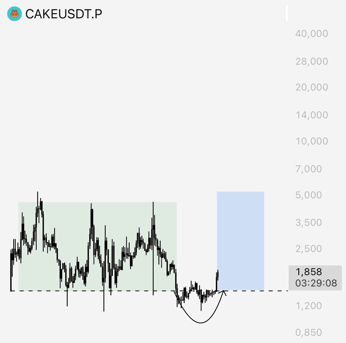 The image shows a weekly CAKEUSDT.P chart with a Power of 3 (PO3) trading setup, where price has dipped below the dashed accumulation zone (around 1,200) to sweep lows before reclaiming the range, currently trading at 1,858 at 03:29:08, illustrating the manipulation phase described in the post where the weekly close has reclaimed a key region.