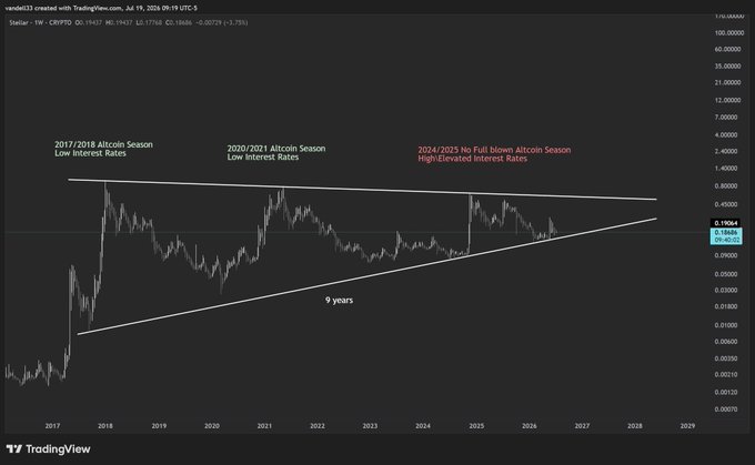 The image is a Stellar (XLM) long-term logarithmic chart on TradingView showing a 9-year symmetrical triangle consolidation pattern between roughly 2017 and 2028, with annotations comparing the current setup to the 2017/2018 and 2020/2021 altcoin seasons driven by low interest rates, contrasted with the 2024/2025 environment of elevated rates and no full blown altcoin season, highlighting building pressure for a potential breakout.