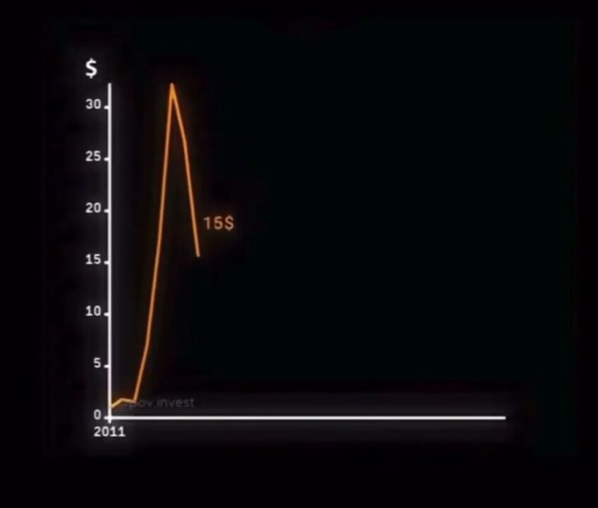 The image features a black graph with an upward sloping line indicating a decrease of 5% from 2010 to 2011. Below this line is a statement that reads "If you had received or returned or bought 1 Bitcoin in 2011, it would now be worth about 2,000,000 dollars!". This implies the value of Bitcoins has decreased over time, and the graph represents the changes in Bitcoin prices between these two years.