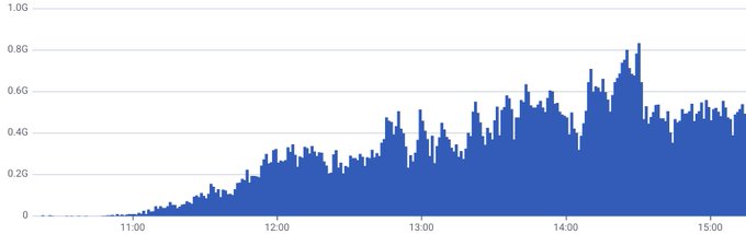 A bar chart tracking throughput from 11:00 to 15:00, with rates climbing from near zero to peaks of approximately 0.86 (likely ~860M tokens/min), illustrating the rapid scaling of token generation capacity referenced in the post.
