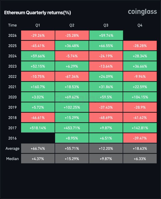 A chart titled 'Ethereum Quarterly returns(%)' by coinglass displays data from 2016 to 2026, showing percentage gains (green) and losses (red) for each quarter, along with average and median returns.