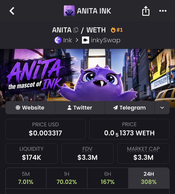 A screenshot of a token page for ANITA INK (ANITA/WETH) trading on inkySwap, showing a price of $0.0003317, $174K liquidity, $3.3M market cap, and a 24H gain of 308%. The image supports the post's mention of Anita being the first memecoin on Ink, visually highlighting the strong 24-hour performance that aligns with the rising interest in Ink ecosystem tokens ahead of the $INK airdrop.