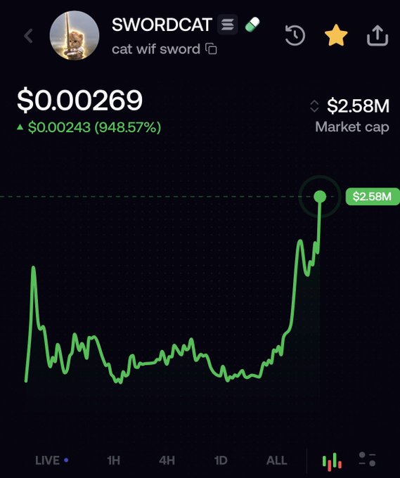 A cryptocurrency chart for the SWORDCAT token ('cat wif sword') showing a price of $0.000269 with a 948.57% increase and a $2.58M market cap.