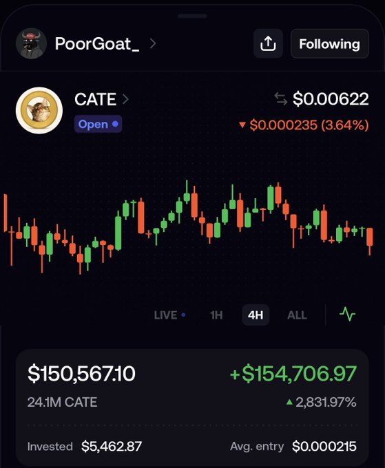 A screenshot of a crypto trading interface showing a portfolio with user "PoorGoat_" (CATE), featuring a $5,462.87 investment that has grown to $150,567.10 with 24.1M CATE tokens at a 2,831.97% gain, illustrating the massive single-day profit referenced in the Turkish-language post celebrating PoorGoat's trading success.