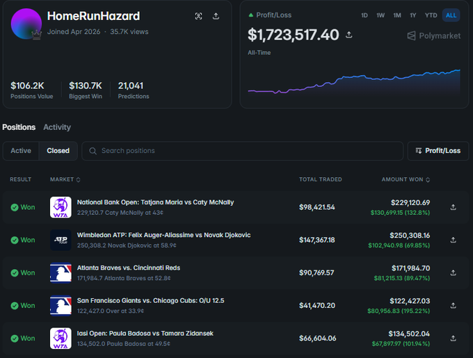 A Polymarket profile page for 'HomeRunHazard' showing an all-time profit/loss of $1,723,517.40, along with a list of closed winning positions including tennis and baseball match predictions.