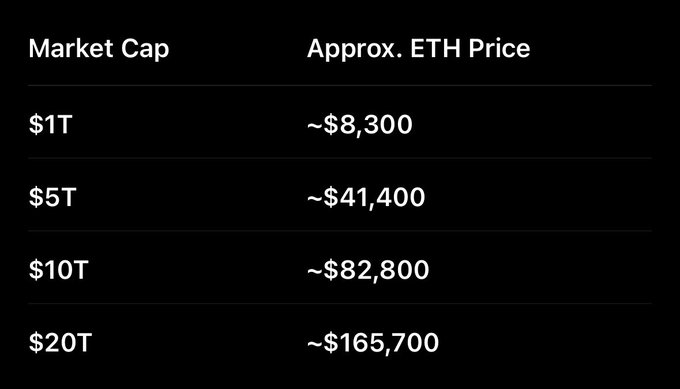 A table projecting ETH's price at various market cap thresholds, showing prices of ~$8,300 at $1T, ~$41,400 at $5T, ~$82,800 at $10T, and ~$165,700 at $20T. The image supports the post's argument that Ethereum could reach $100K+ if it achieves a multi-trillion dollar market cap as a global settlement layer.