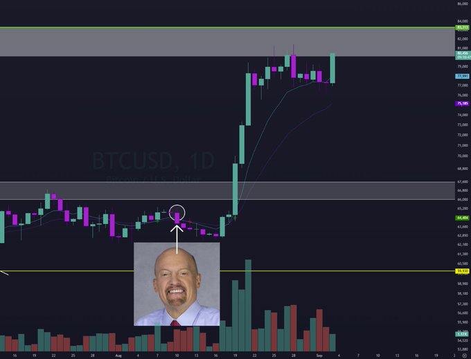A daily candlestick chart of BTCUSD (Binance) shows Bitcoin breaking upward from a consolidation range near $65,000, with an arrow pointing to a circled candle and an inset photo of a smiling bald man, likely highlighting a bullish move back toward the $80,000 resistance zone. Key visible price levels include 64,200, 77,400, 79,068, and a high near 86,000, reflecting the rally referenced in the post.