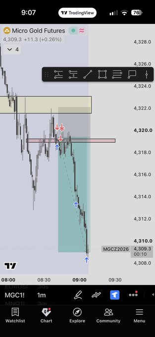 TradingView mobile app showing a Micro Gold Futures chart (MGC1!) at 4,309.3 with +11.3 (+0.26%) gain, displaying candlestick patterns, time at 9:07, and battery at 76%, with various trading tools and indicators visible.