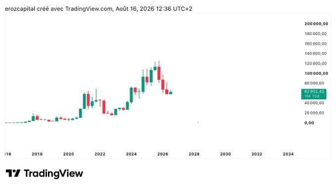 A TradingView candlestick chart titled 'erozcapital créé avec TradingView.com, Août 16, 2026 12:36 UTC+2' shows price action ranging from 2018 to 2034, with a current value of 62 962,42.