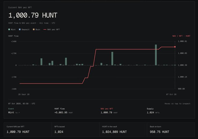 A dashboard chart titled 'HUNT flow & NAV per event' displaying a current NAV per NFT of 1,000.79 HUNT, with metrics showing 1,024 NFTs issued, 1,024,809 HUNT in the vault, and 950.75 HUNT back on burn.