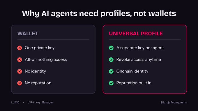 An infographic titled 'Why AI agents need profiles, not wallets' compares a WALLET (one private key, all-or-nothing access, no identity, no reputation) with a UNIVERSAL PROFILE (a separate key per agent, revoke access anytime, onchain identity, reputation built in). It is branded 'LUKSO · LSPs Key Manager' and '@ninjafromqueens'.