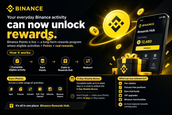 A Binance Points promotional graphic displays a smartphone showing 12,480 points in the Rewards Hub alongside a gold BNB coin and gift boxes, illustrating the four-step process: complete eligible activity, earn points, claim in Rewards Hub, and redeem—matching the post's announcement that everyday activity unlocks benefits like futures fee rebates, VIP upgrades, and trial funds.