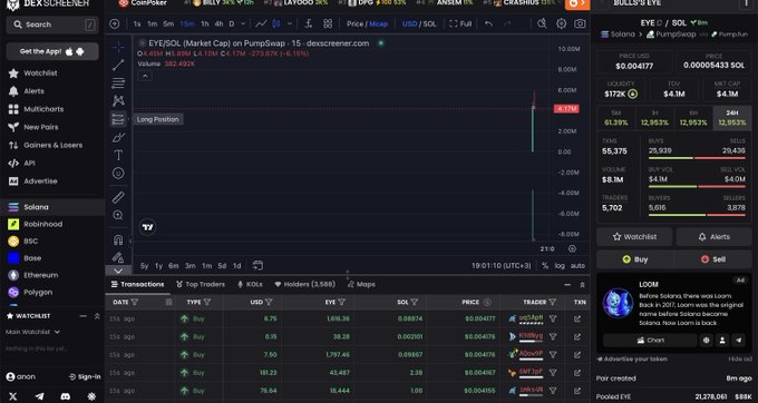 This image shows a Dexscreener chart for the token $EYE on the Solana blockchain, currently priced at $0.004177 with a market cap of $4.1M and showing a 6.91% decline. The recent transaction feed at the bottom displays multiple "Buy" orders in green, suggesting active accumulation by traders despite the price dip.