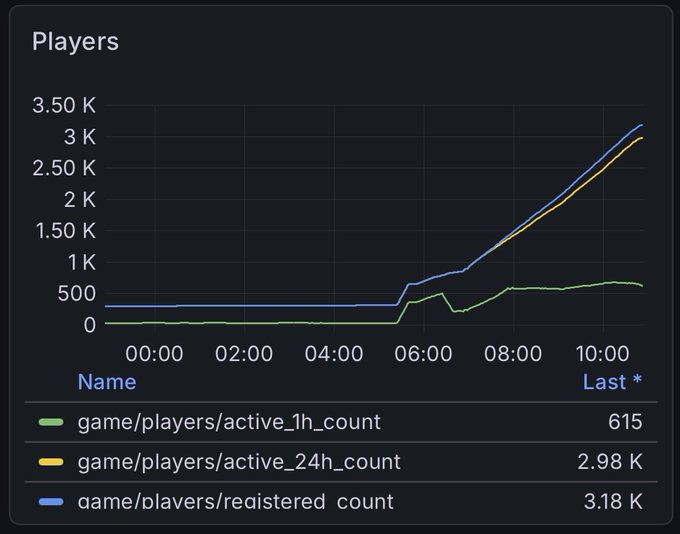 A line graph titled "Players" displays three metrics over time from 00:00 to past 10:00, showing active_1h_count at 615, active_24h_count at 2.98K, and registered_count reaching 3.18K—visualizing the strong engagement metrics (3.4k registrations, 2.1k active players, 600+ online) highlighted in the Alchemify update announcing the game's success ahead of mainnet.
