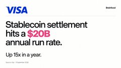 A Visa article preview card titled 'Stablecoin settlement hits a $20B annual run rate' noting the figure is 'Up 15x in a year'.