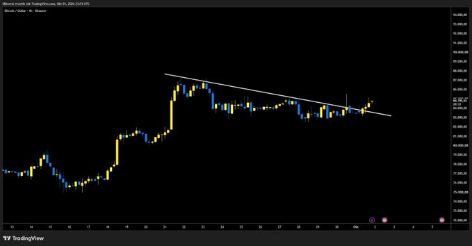 A TradingView candlestick chart showing Bitcoin's price movement with a descending trendline resistance, labeled 'Bitcoin / Dollar · 4h · Binance'.