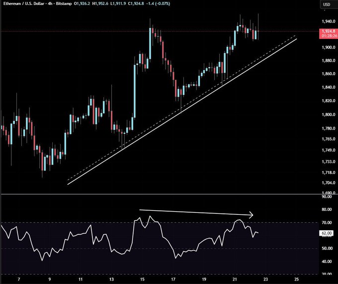 A divergence is shown between the Ethereum price chart heading upwards and the RSI indicator trending downwards, indicating a potential bearish signal.