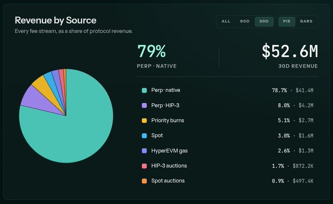 A dashboard displaying 'Revenue by Source' with a pie chart showing 'PERP · NATIVE' at 79% and '30D REVENUE' totaling $52.6M.