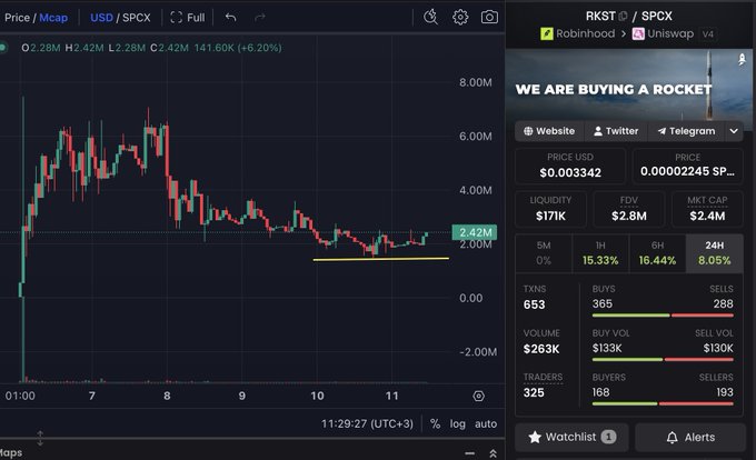 A cryptocurrency trading chart displays the RKST/SPCX pair on Uniswap via Robinhood, showing a price of 2.42M USD and the message 'WE ARE BUYING A ROCKET.'