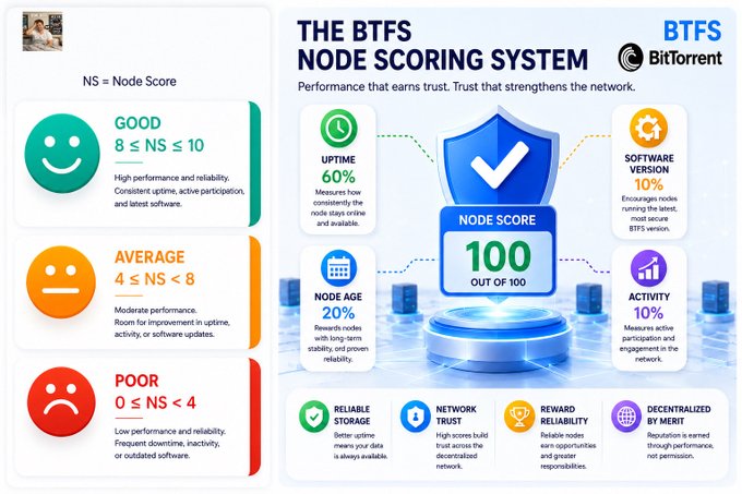 An infographic titled 'THE BTFS NODE SCORING SYSTEM' by BitTorrent, explaining node performance ratings (Good, Average, Poor) with a node score of 100/100.