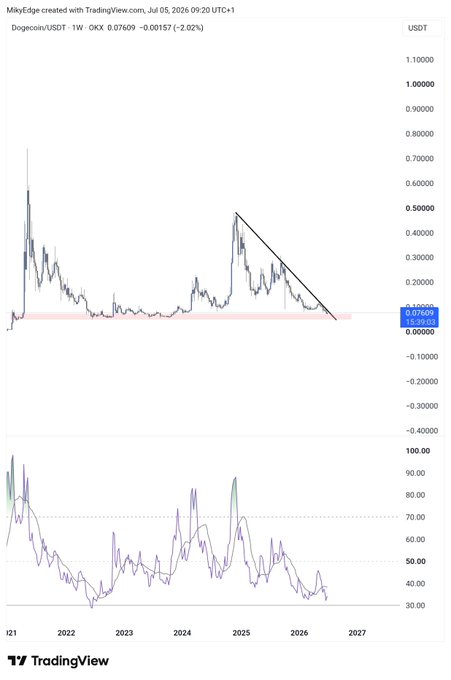 The image shows a TradingView weekly chart of Dogecoin/USDT ($DOGE) trading at approximately 0.07609 USDT, down 2.02%, with a descending trendline from its 2024 peak and price sitting at a highlighted key support level. The lower RSI indicator reads around 40, supporting the post's claim that DOGE is positioned at a critical level for a major bullish reversal.