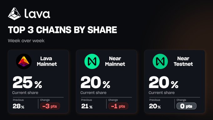 A dashboard from 'Lava' displays the 'TOP 3 CHAINS BY SHARE,' listing Lava Mainnet at 25% (-3 pts), Near Mainnet at 20% (-1 pts), and Near Testnet at 20% (0 pts).