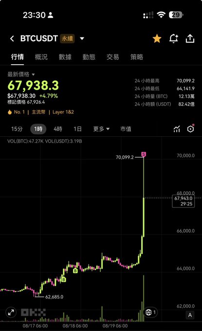 A mobile trading app screenshot from OKX displays the BTC/USDT perpetual contract chart with the current price at $67,938.3, up 4.79% from the previous close of $67,926.4, showing a sharp price spike to a 24-hour high of $70,099.2. The image reflects the poster's relief after a month of losses, as the visible green surge represents a long-awaited recovery in their Bitcoin position.