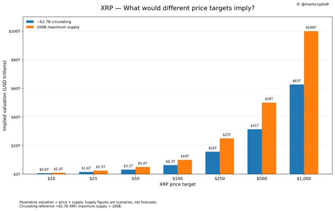 A bar chart titled "XRP – What would different price targets imply?" by @markcrypto8, showing implied valuation in USD trillions for price targets from $10 to $1,000, comparing 62.7B circulating supply (blue) versus 100B maximum supply (orange).