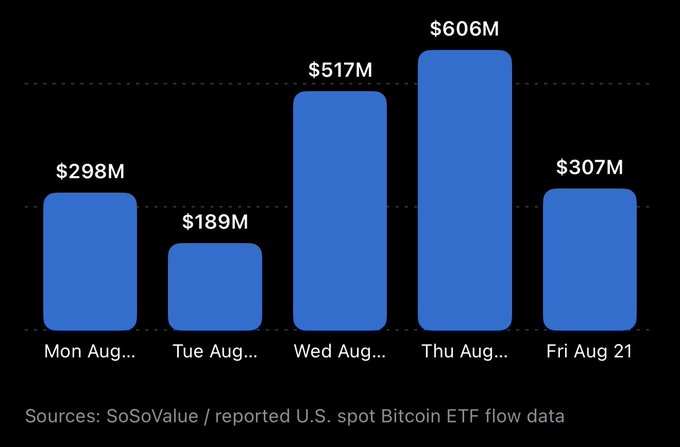 The bar chart displays U.S. spot Bitcoin ETF inflows from Monday, August 17 to Friday, August 21, ranging from $189M on Tuesday to a peak of $606M on Thursday, which was the largest single-day inflow since May, with Wednesday adding $517M as cited in the post highlighting five consecutive days of net inflows totaling roughly $1.92 billion.