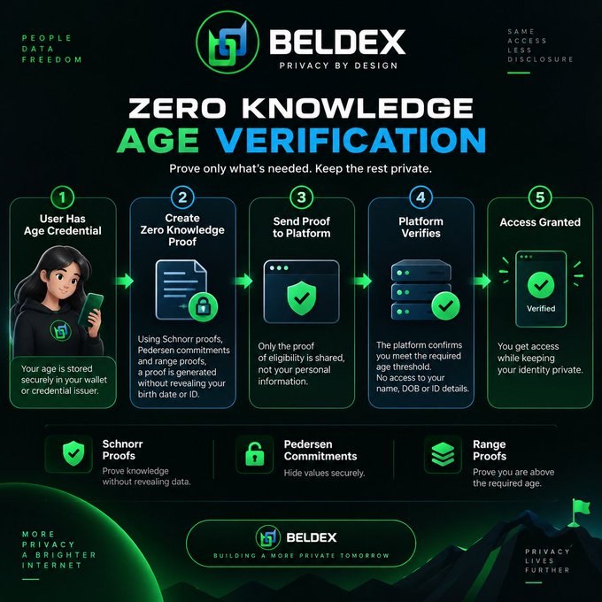 An infographic for 'BELDEX' titled 'ZERO KNOWLEDGE AGE VERIFICATION', outlining a 5-step process for privacy-focused age verification using Schnorr Proofs, Pedersen Commitments, and Range Proofs.