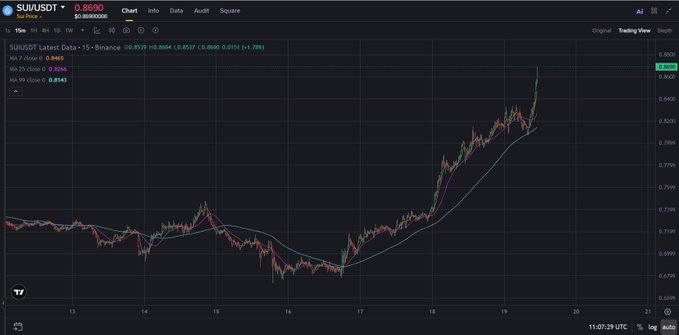 A TradingView financial chart for the SUI/USDT trading pair on Binance, showing a 15-minute candlestick graph with multiple moving average indicators and a 1.78% price gain over the displayed timeframe.