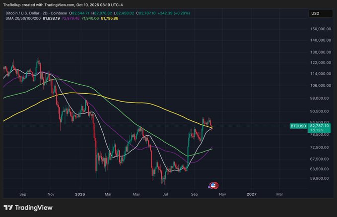 A TradingView chart of Bitcoin/USD (BTCUSD) on a 2-day timeframe shows the price recently breaking above its key moving averages (SMA 20/50/100/200) at $82,564, climbing toward resistance in the 84,000-87,000 zone—aligning with the bullish "All systems go. $BTC" sentiment. The breakout above the $81,638 area suggests upward momentum is building.