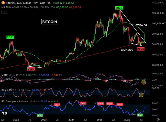 A weekly Bitcoin (BTC/USD) cryptocurrency chart displaying price action, MA Ribbon, MACD, Stoch RSI, and RSI Divergence Indicator with annotations marking 2021, 2022, 2025, and 2026 price levels.