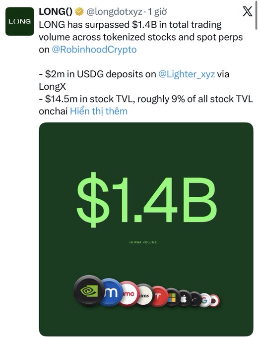 A tweet from LONG (@longdotxyz) announcing that LONG has surpassed $1.4B in total trading volume on @RobinhoodCrypto, highlighting $14.5m in stock TVL which is roughly 9% of all stock TVL onchain.