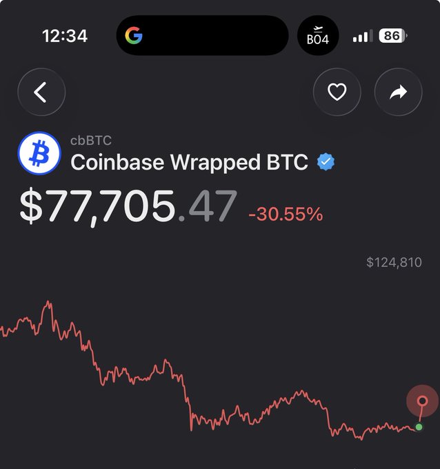 A mobile screenshot showing Coinbase Wrapped BTC (cbBTC) price at $77,705.47, down 30.55%, with a red downward chart trend.
