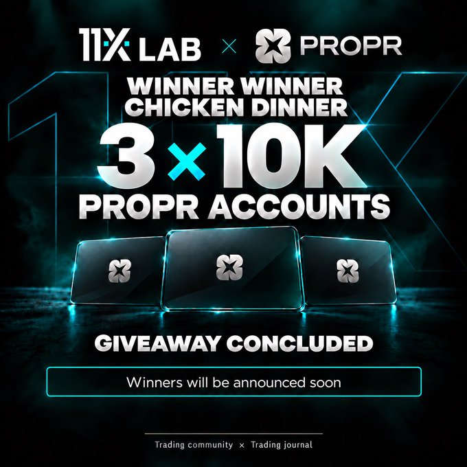 A promotional graphic for a giveaway by '11X LAB x PROPR' advertising '3 x 10K PROPR ACCOUNTS', stating 'GIVEAWAY CONCLUDED' and 'Winners will be announced soon' over a dark, smoky design with three stylized cards.