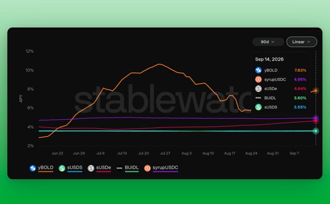 A financial chart from 'stablewatch' displays the APY trends for yBOLD (7.83%), syrupUSDC (4.95%), sUSDe (4.64%), BUIDL (3.60%), and sUSDS (3.55%) over a 90-day linear period ending Sep 14, 2026.