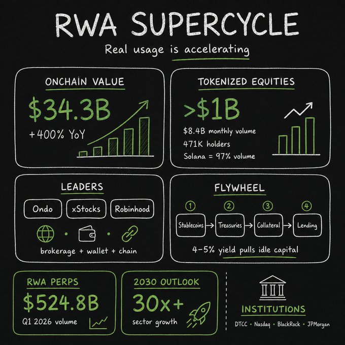 An infographic titled 'RWA SUPERCYCLE' highlighting real-world asset tokenization statistics: $34.3B on-chain value, >$1B tokenized equities, leaders like Ondo, xStocks, and Robinhood, with a 2030 outlook of 30x+ sector growth.