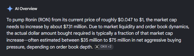 An AI Overview screenshot discusses the cryptocurrency Ronin (RON), explaining that pumping it from $0.047 to $1 would require an estimated $35 million to $75 million in net aggressive buying pressure.