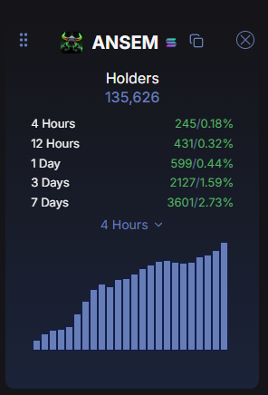 The image shows that ANSEM has 135,626 holders, with a significant increase in holders over the past 7 days, which relates to the post's claim of 10 million followers.