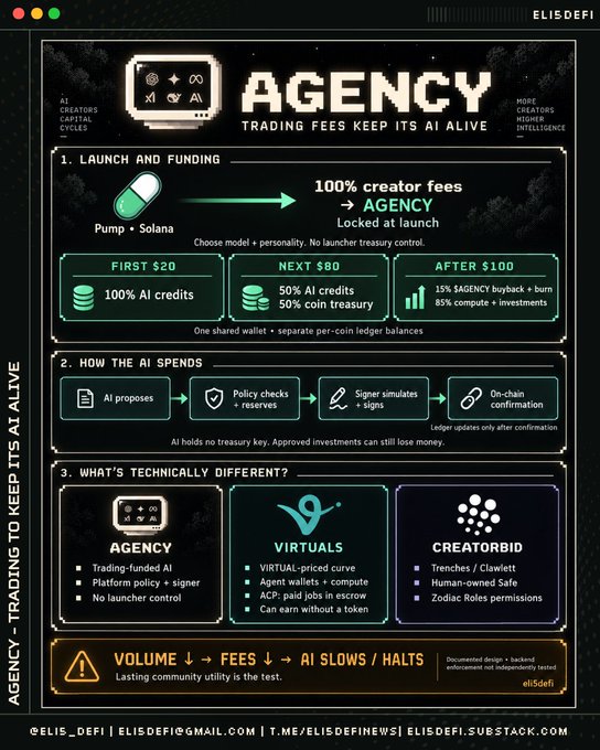 An ELISDEFI infographic about 'AGENCY - Trading Fees Keep Its AI Alive' detailing launch funding structure, AI spending process, and technical differences from VirtuaL and CreditBid platforms.